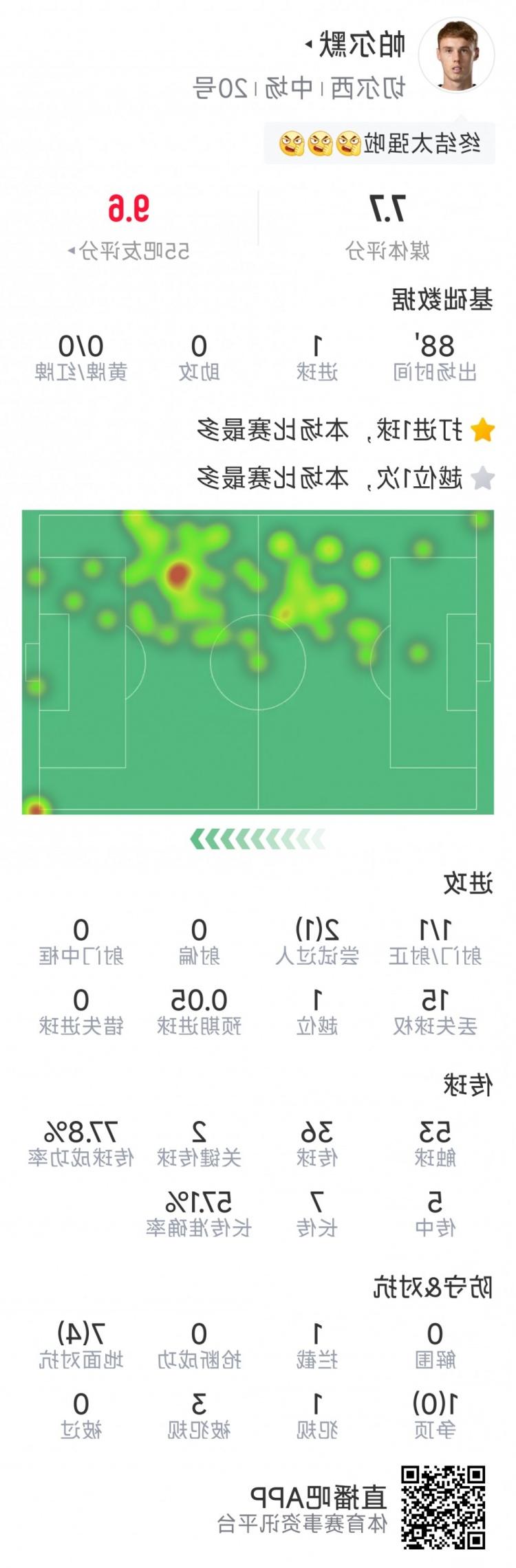 帕尔默本场数据：长途奔袭破门，2次关键传球，评分7.8分